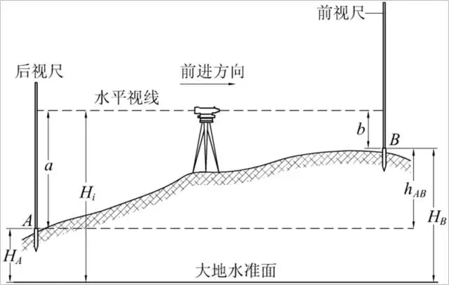 水準儀測量原理